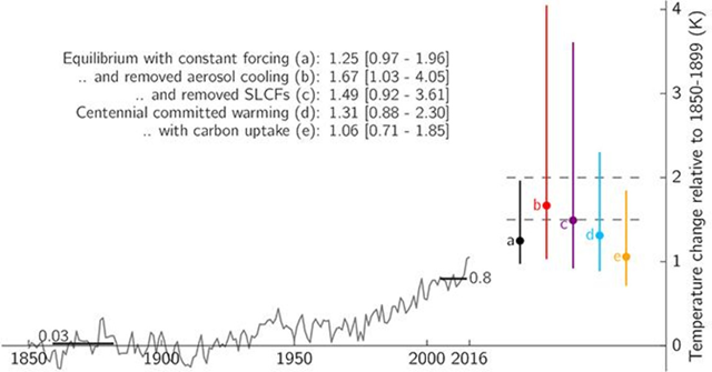 Estimates of committed warming under five different sets of assumptions. Cases a (black) and b (red) are the equilibria with and without aerosol cooling, whereas case c (purple) includes the effect of removing short-lived climate forcers. Cases d (blue) and e (orange) are scaled with the transient climate response. Graphic: Mauritsen and Pincus, 2017 / Nature Climate Change