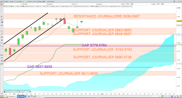 Analyse Ichimoku du CAC40 25/11/19