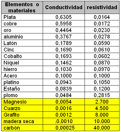 Resultado de imagen de CONDUCTIVIDAD ELECTRICA mateRIALES