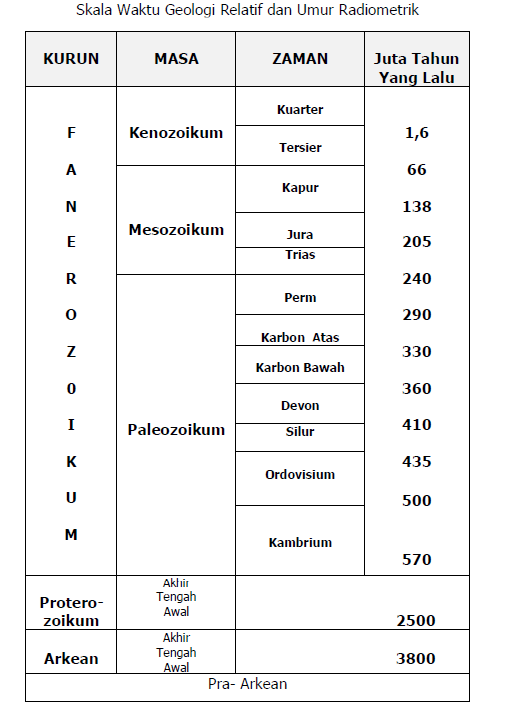 Skala Waktu Geologi ~ Adventure Is Out There