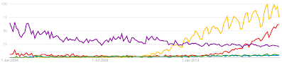 Google Trends chart for multiple terms