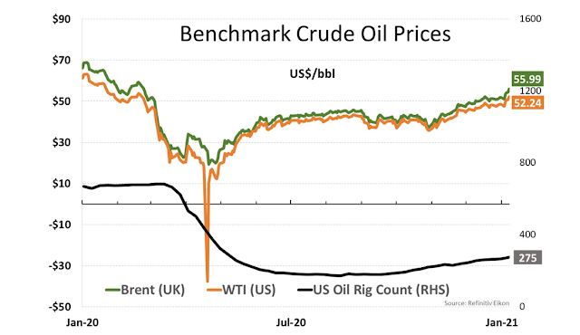 Benchmark Oil Prices