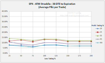 38 DTE SPX Short Straddle Summary Normalized Percent P&L Per Trade Graph