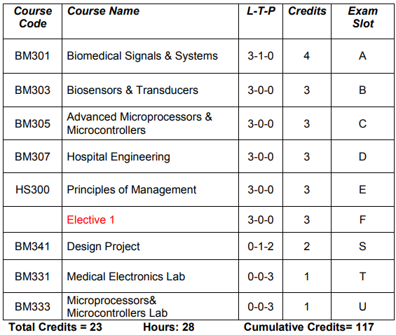 ktu Semester 5 Biomedical Slotwise Subject list with credits