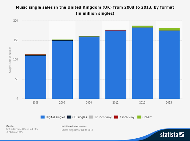 "UK music  singles  format :Digital Video  CD, 7 inch vinyl, 12inch  vinyl"