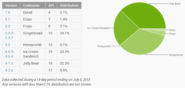 Android Jelly Bean assume o topo das versões para o SO