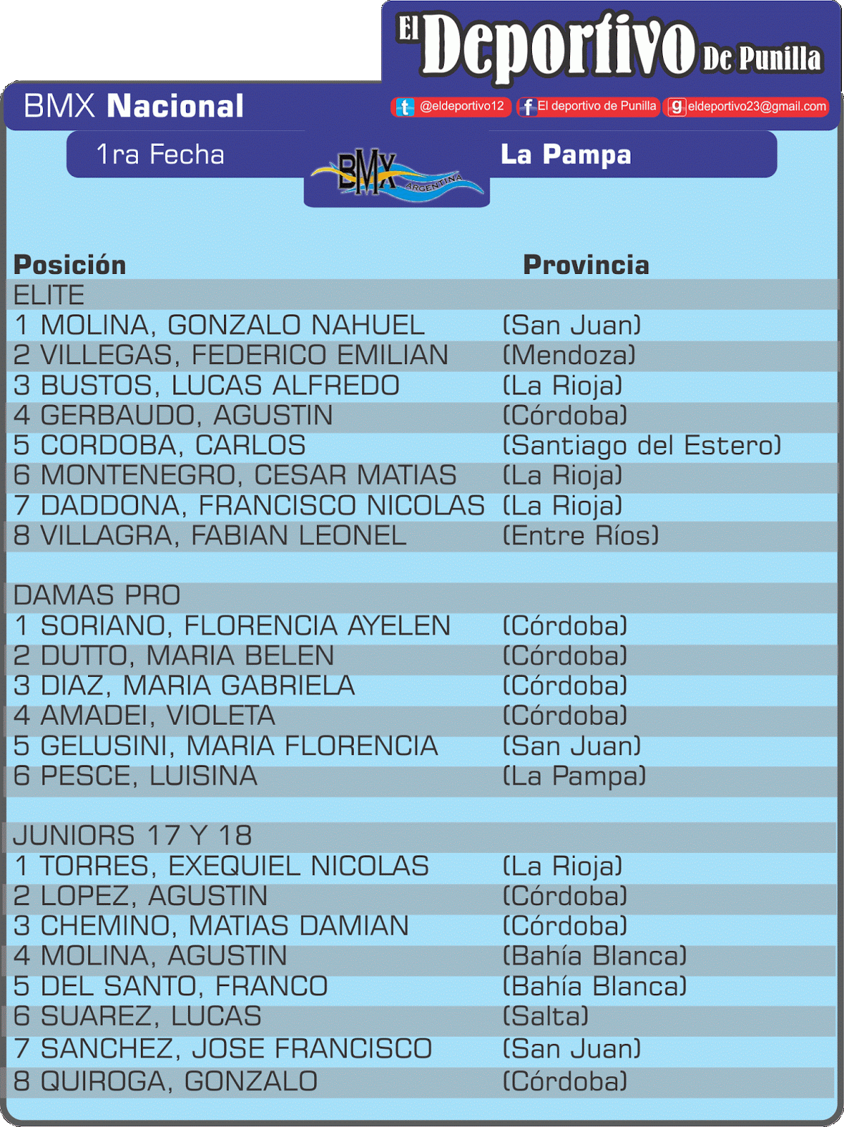 En La Pampa Fue la Primera fecha del BMX Nacional