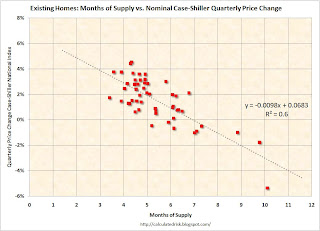 Months of Supply vs. Nominal Case-Shiller Prices