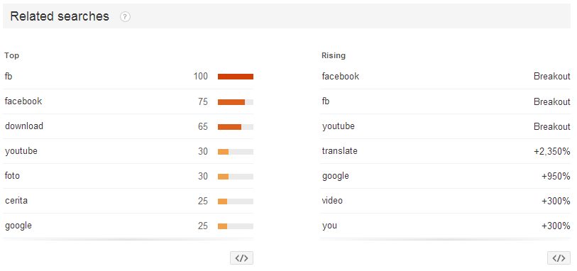 Kata Kunci yang paling di cari di google