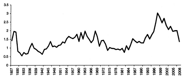 美國金融股股價淨值比倍數（1927年～2008年）