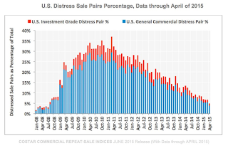 Commercial Real Estate Distress Sales