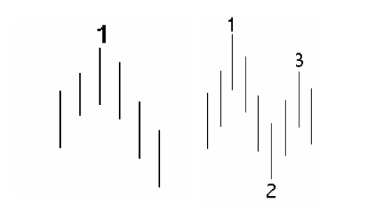 Untuk metode price action 123 ini sangat sederhana atau disebut juga dengan metode chartist, dapat digunakan untuk menentukan open position tanpa harus memasangkan template-template indicator. Seperti terlihat pada gambar dibawah ini untuk memulai chartist nya.