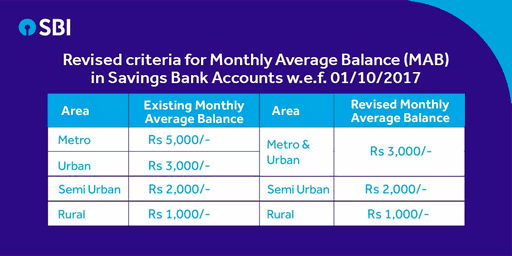 sbi revised minimum balance charges