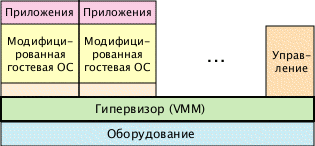 Виртуализация сервера: паравиртуализация