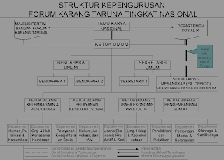 Karang Taruna Prop. Jawa Timur: STRUKTUR ORGANISASI DAN 