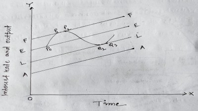 hicks theory of trade cycle in simple words