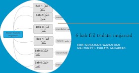 Edisi Murajaah: Wazan dan Mauzun Fi'il Tsulatsi Mujarrad