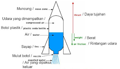 Fizik SMK Pasir Gudang 3: PANDUAN MEMBUAT ROKET AIR