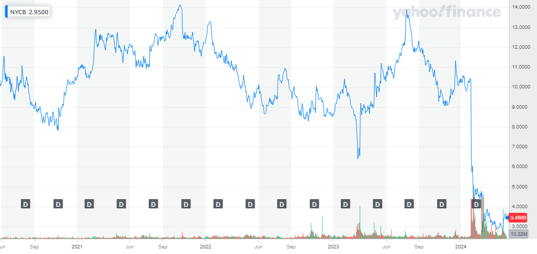 New York Community Bancorp (NYSE: NYCB) Stock Chart from 1 June 2019 through 10 May 2024, Source: Yahoo! Finance