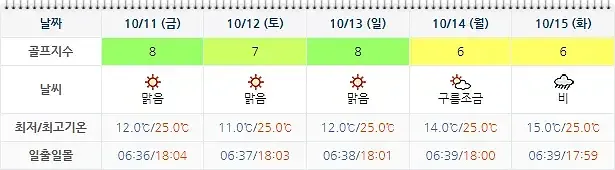 20241008-파인비치CC-골프장-날씨-주간-예보
