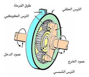 شرح التروس الكوكبية