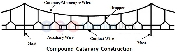Catenary Construction in Electric Traction