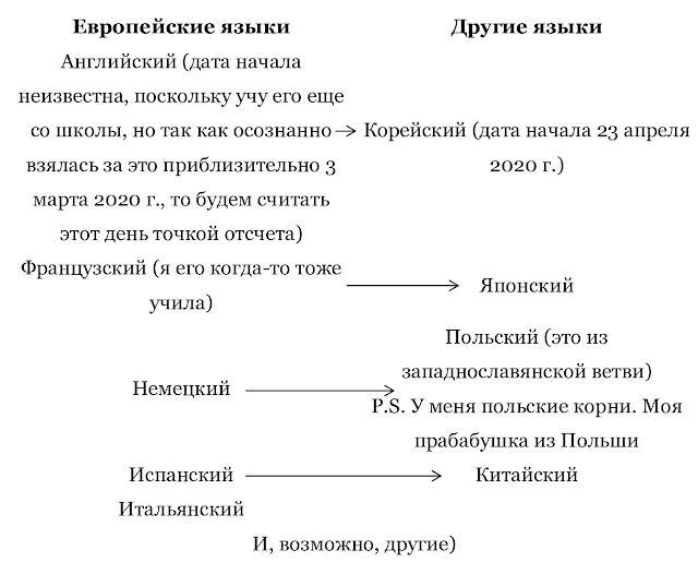 В каком порядке я планирую изучать языки