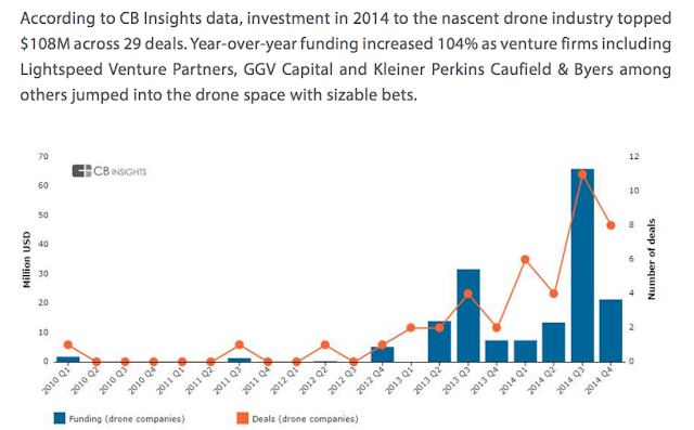 who are the VC  that are funding drones"