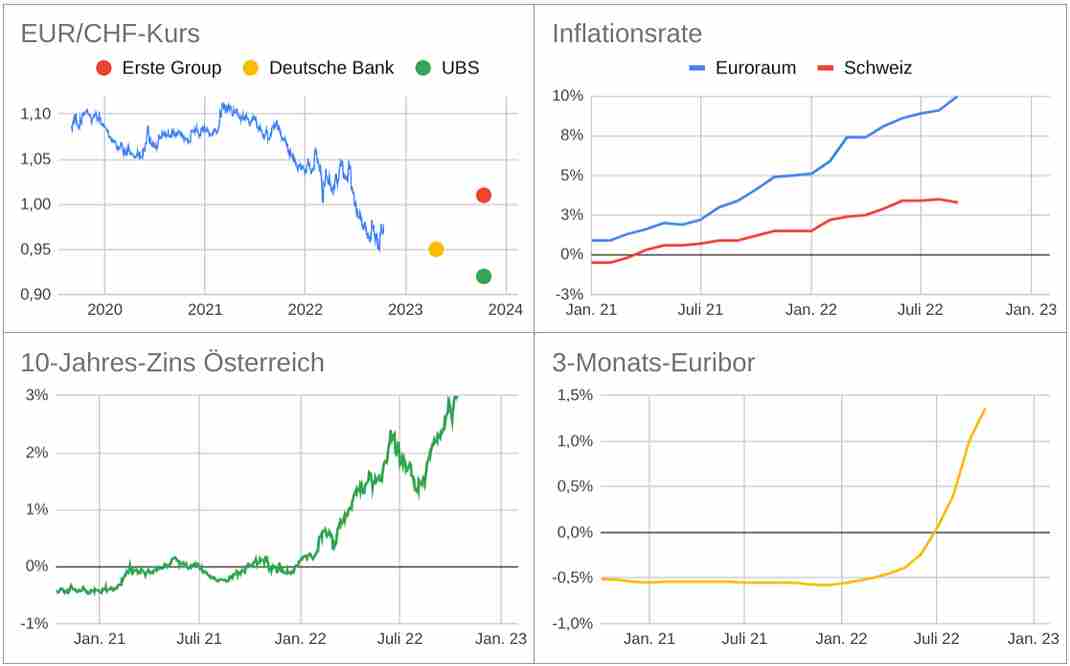 Liniencharts EUR/CHF Prognosen, Inflation, Zinsen
