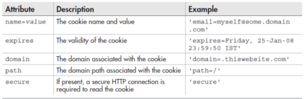 Cookies in PHP