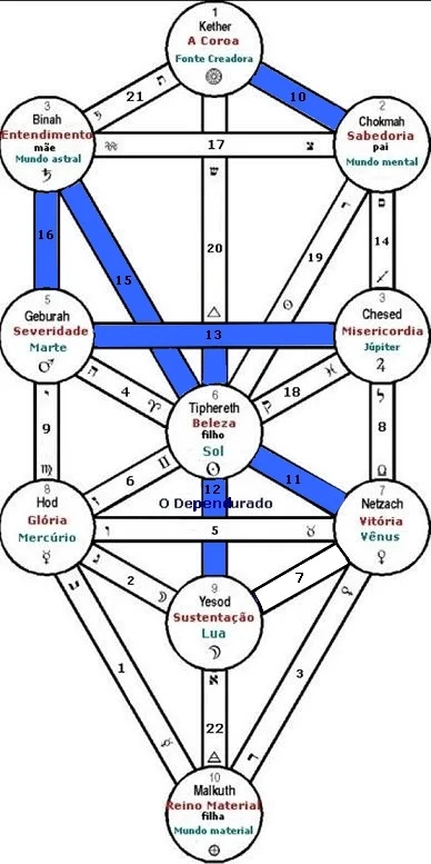 Arvore da Vida de Jesus, mapa cabalístico de Jesus, yeshua