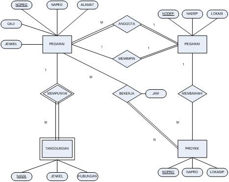Pengertian ERD (Entity-Relationship Diagram), Diagram Alur 