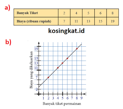 kunci jawaban ayo kita berlatih 5.3 matematika kelas 7 semester 2 halaman 28 - 31