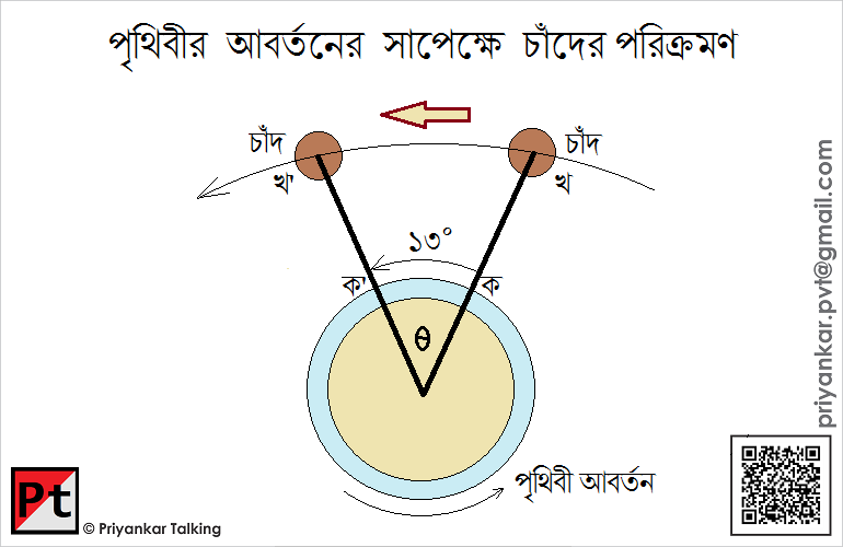 প্রতিদিন একই সময়ে জোয়ার-ভাটা সৃষ্টি হয় না কেন