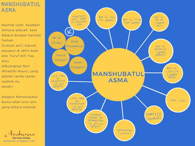 MANSHUBATUL ASMA  'منصوبات الأسماء' (Isim-isim yang Dibaca Nashob) dalam Ilmu Nahwu