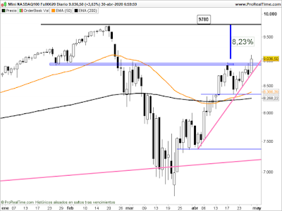 Futuro del Nasdaq en velas diarias