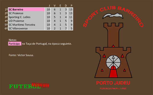 classificação campeonato regional distrital associação futebol angra heroísmo 1982 barreiro