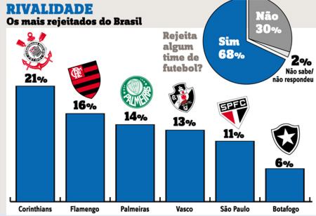 Corinthians, o mais rejeitado!