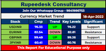 Currency Market Intraday Trend Rupeedesk Reports - 18.04.2022