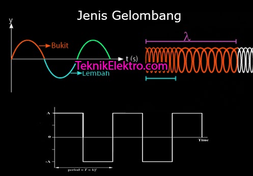 Gelombang adalah