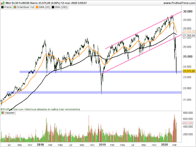 Gráfico del futuro del Dow Jones en velas diarias