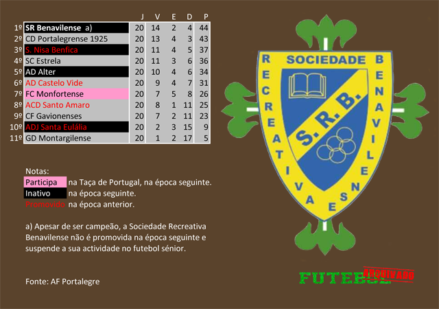 classificação campeonato regional distrital associação futebol portalegre 2006 benavilense