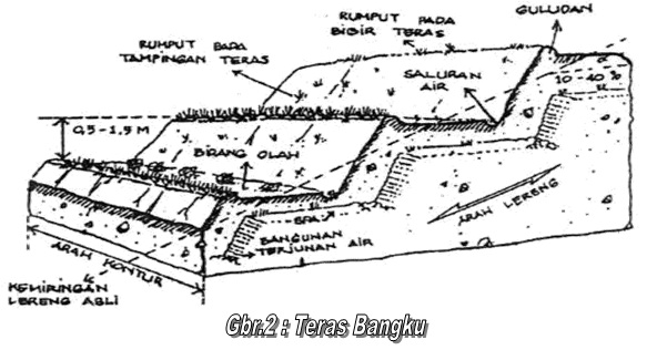  Teras  Tangga lanjutan Konservasi Tanah Dan Air 5 10 