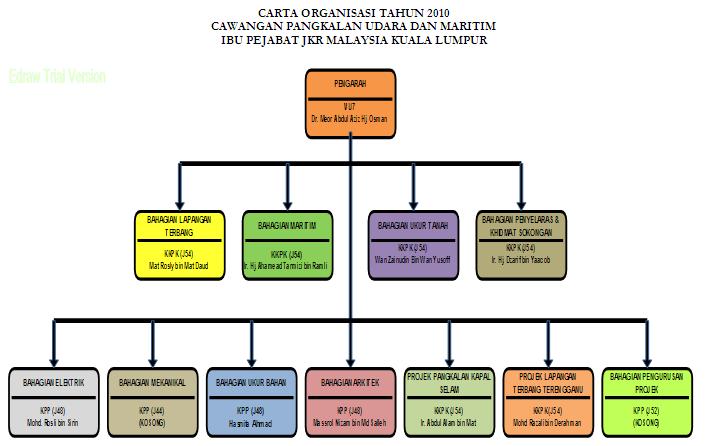 Blog Rasmi Unit Ukur Tanah Wilayah Utara: Carta Organisasi 