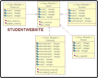 CLASS DIAGRAM STUDENT MARK ANALYSIS 