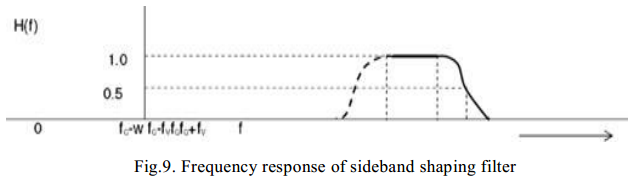 Frequency response of sideband shaping filter