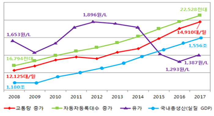 2017년 전국 교통량 전년 대비 2.7% 증가