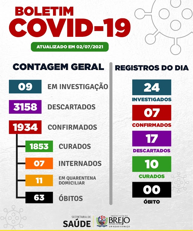 Brejo da Madre de Deus teve 7 casos confirmados de Covid-19 nas últimas 24 horas