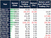 NSE, BSE : 60-minute 'Muhurat Trading' on Diwali November 11, 2015