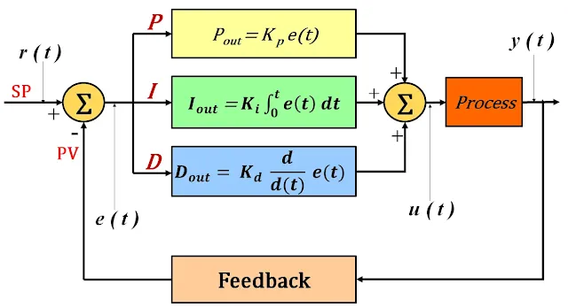 PID Controller configuration